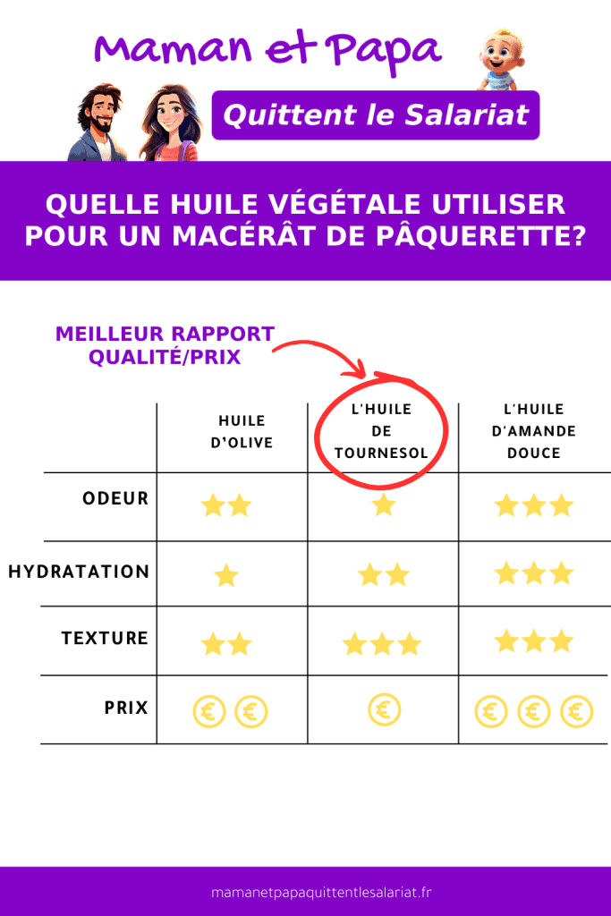  Tableau récapitulatif macérat de pâquerette