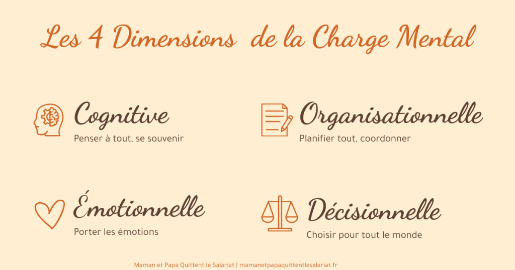 Infographie présentant les 4 dimensions de la charge mentale : cognitive, organisationnelle, émotionnelle et décisionnelle
