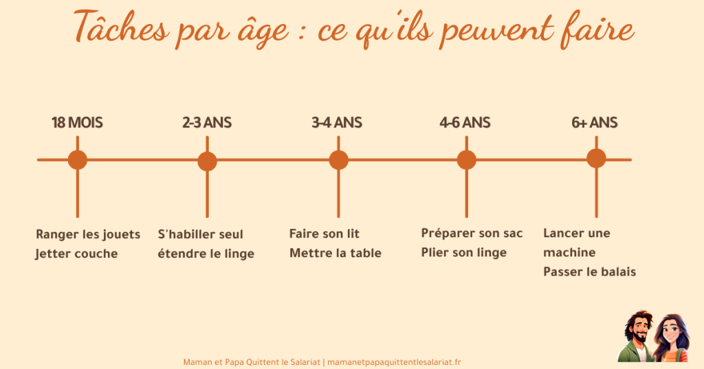 Tableau Montessori maison par âge : tâches que les enfants peuvent faire seuls de 0 à 6 ans