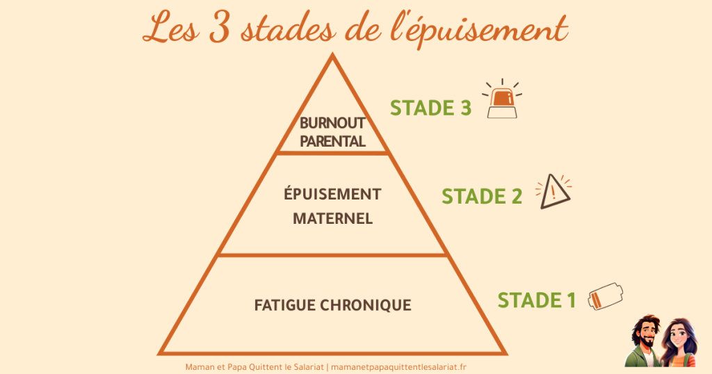 Pyramide illustrant les 3 stades de l'épuisement maternel : fatigue chronique, épuisement maternel, burnout parental