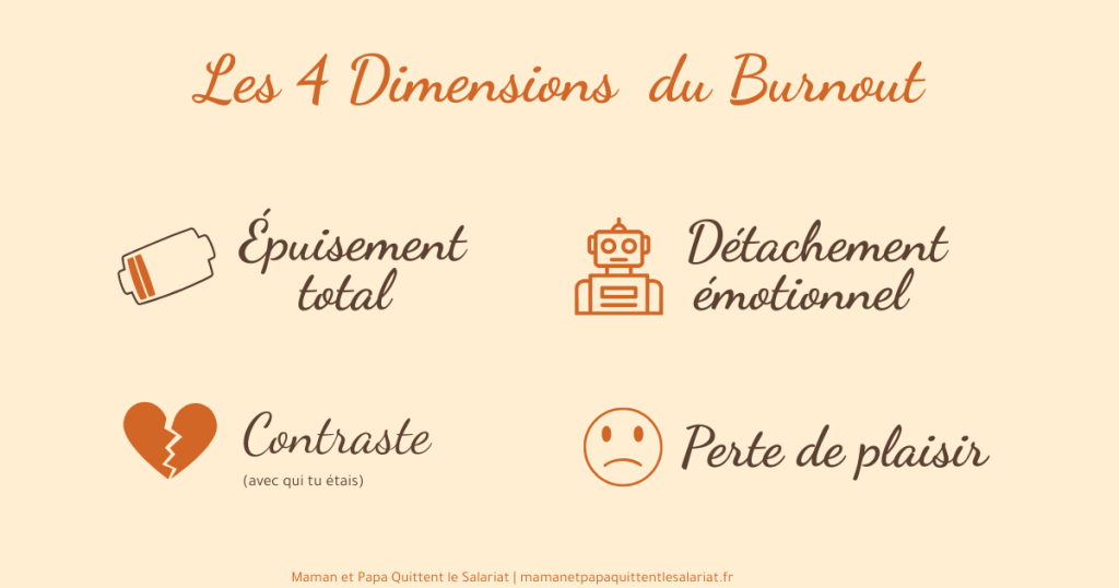 Infographie des 4 dimensions du burnout parental : épuisement total, détachement émotionnel, perte de plaisir et contraste